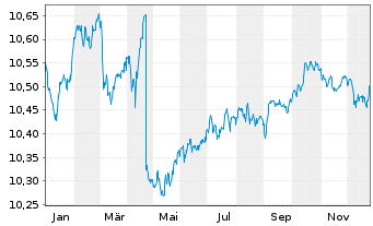 Chart BNPP EASY-ESG Enhanced EUR Cor - 1 Jahr