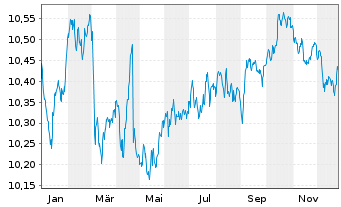 Chart BNPPE-EUR Corp.Bd SRIPAB 7-10Y - 1 Jahr