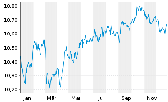Chart BNPPE-EUR Corp.Bd SRIPAB 7-10Y - 1 Jahr