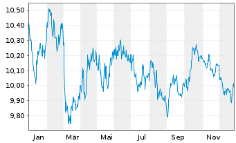 Chart BPE-JEEGBI10 U.ETFEOA - 1 Jahr
