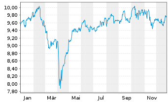 Chart Xtr.MSCI Pac.ex Jap.ESG Scree. USD Dis. - 1 Jahr