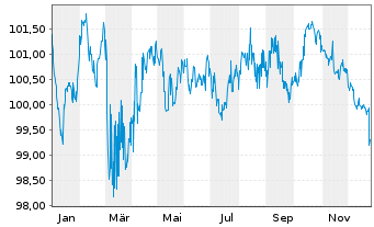 Chart Luxemburg, Gro&szlig;herzogtum EO-Bonds 2024(34) - 1 Jahr