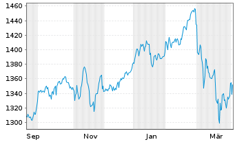 Chart BNP P.Easy-Low Car.100 Eur.PAB - 1 Year