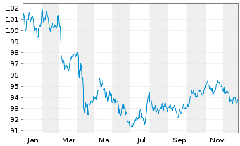 Chart Am.I.S.A.Gl.Co.SRI 1-5Y HI.Ra. USD Acc. - 1 Jahr