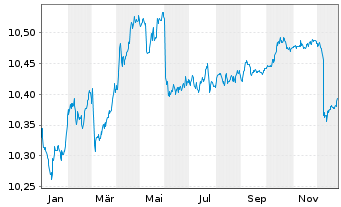 Chart AIS-FIXMAT28 EUR Govt Bd BRD - 1 Jahr