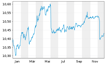 Chart AIS-FIXMAT28 EUR Govt Bd YLD+ - 1 Jahr