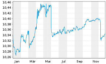 Chart AIS-FIXMAT27 Germ.BUND Govt Bd - 1 Jahr