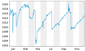 Chart Alpha UC.-Fair Oaks AAA CLO FdAct.N.U.ETFEURDis.oN - 1 Jahr