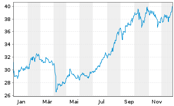 Chart Xtr.Xtr.CSI500 Swap ETF USD - 1 Jahr