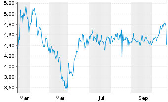 Chart Auna S.A. - 1 Jahr