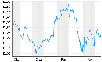Chart Amundi I.S.-Am.Core EUR C.Bond U.ETF HDG CHF Acc. - 1 Year