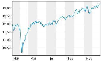 Chart UBS(L)Sol.MSCI Wld ex USA Idx - 1 Jahr