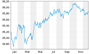 Chart Xtr.II-TMS 2030 EO Corp.Bd ETF - 1 Jahr
