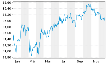 Chart Xtr.II-TMS 2032 EO Corp.Bd ETF - 1 Year
