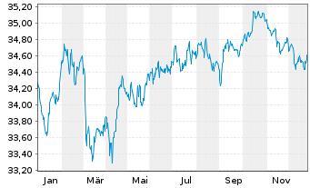 Chart Xtr.II-TMS 2034 EO Corp.Bd ETF - 1 Jahr