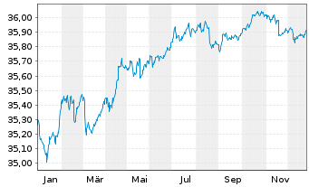 Chart XtrII-Ta.M.S28 EO C.B.ETF 1D - 1 Jahr
