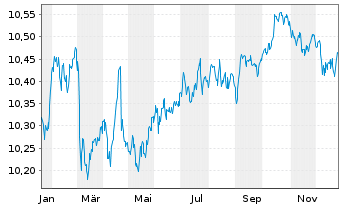 Chart BNPPE-ESG Enh.EUR Corp.Bd12/32 - 1 Jahr