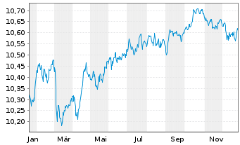 Chart BNPPE-ESG Enh.EUR Corp.Bd12/32 - 1 Jahr