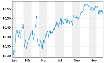 Chart BNPPE-ESG Enh.EUR Corp.Bd12/29 - 1 Jahr