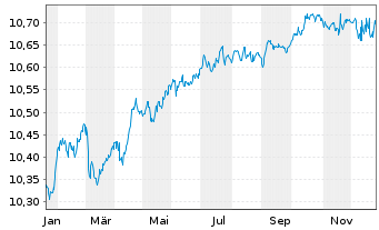 Chart BNPPE-ESG Enh.EUR Corp.Bd12/29 - 1 Jahr