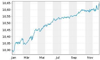 Chart BNPPE-ESG En.EUR Cor.Bd 12/27 - 1 Jahr
