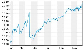 Chart BNPPE-ESG En.EUR Cor.Bd 12/27 - 1 Jahr