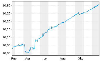 Chart Alpha UC.-Fair Oaks AAA CLO Fd - 1 Jahr