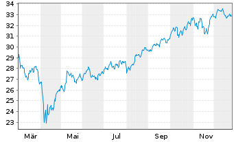 Chart Xtr.Wld Sm.Cap Gre.Trans.Inno. 1C USD - 1 Jahr