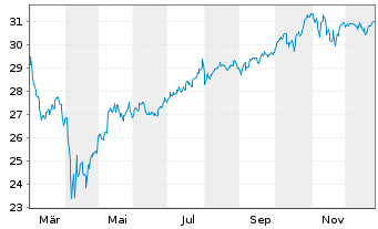 Chart Xtr.Wld Green Transition Inno. 1C USD - 1 Jahr