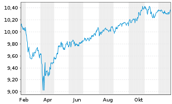 Chart Amu.Idx Sol.Amu.LIFECYCLE 2036 - 1 Jahr
