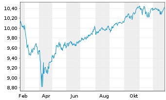 Chart Amu.Idx Sol.Amu.LIFECYCLE 2039 - 1 Jahr