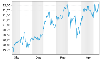 Chart AIS-AI MSCI Eur.ESG Broad Tra. - 1 Year