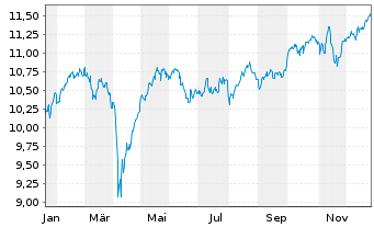 Chart BNPP Easy-ESG Enhanced Europe - 1 Jahr