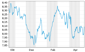 Chart AIS-Amundi EUR GovB 25+Y Nom.U.ETF Hgd USD Acc. - 1 Year