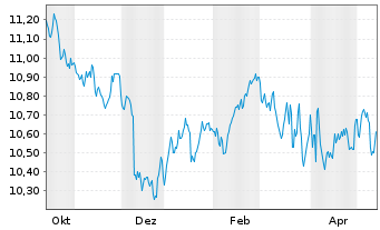 Chart AIS-Amundi EUR GovB 25+Y Nom.U.ETF Hgd GBP Dis. - 1 Year