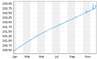 Chart Oss.Lux-Oss.SERENITY EUR Acc. oN - 1 Jahr
