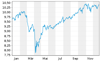 Chart Xtr.Scal.MSCI AC Wld Xtr.ETF - 1 Jahr