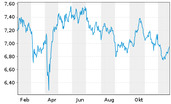 Chart BNP PE-FTSE E/N Dv.Eur.Gr. CTB - 1 Jahr