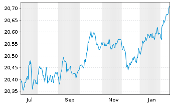 Chart AIS-EUR Gov.LOW DUR.TIL.GRE.Bd Nom.U.ETF EUR Acc. - 1 Jahr