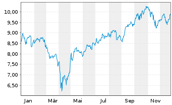 Chart Xtrackers MSCI Taiwan USD Dis. - 1 Jahr