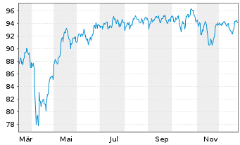Chart Deka-Lifestyle Act.Port. CF EUR Dis. oN - 1 Jahr
