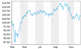 Chart Deka-Security And Defense - 1 Jahr
