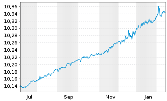 Chart Jan.Hend.EUR AAA CLO Act.Co. UNHHEDGED EUR Acc. - 1 Jahr