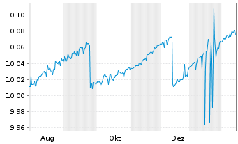 Chart Jan.Hend.EUR AAA CLO Act.Co. UNHHEDGED EUR Dis. - 1 Year