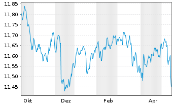 Chart Amu.Idx Sol.Am.Glbl Treas.Bd Act.Nom.Hgd GBP Dis. - 1 Year