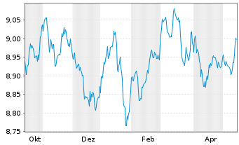 Chart Amundi I.S.-Am.Core EUR C.Bond Nom.Hgd USD Acc. - 1 Year