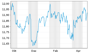 Chart Amundi I.S.-Am.Core EUR C.Bond - 1 Year