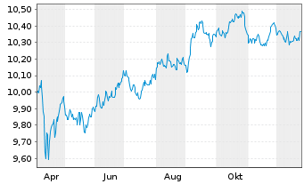 Chart Amundi Core USD Corporate Bond UCITS EUR Hedged - 1 Jahr