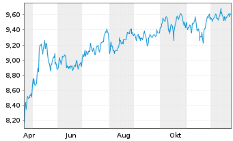 Chart MUL-Amu.S&P 500 Equal Weight - 1 Jahr