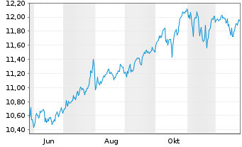 Chart BNPP Easy-S&P 500 II - 1 Jahr